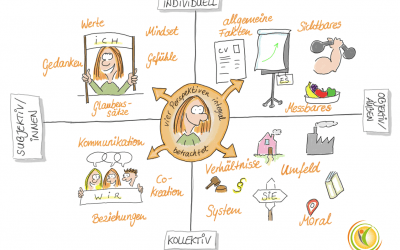 Dein Erfolgsquadrant